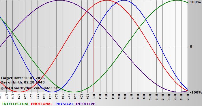 www.biorhythm-calculator.net