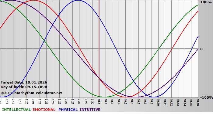 www.biorhythm-calculator.net