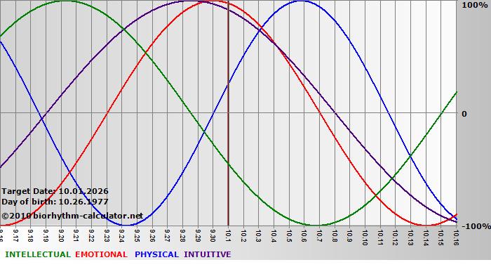 www.biorhythm-calculator.net