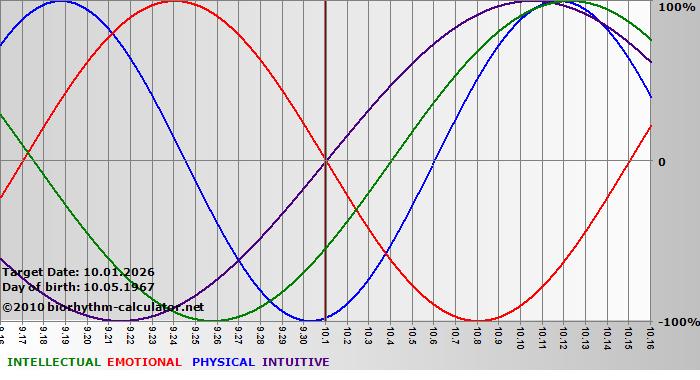 www.biorhythm-calculator.net