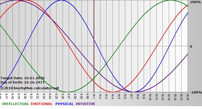 www.biorhythm-calculator.net