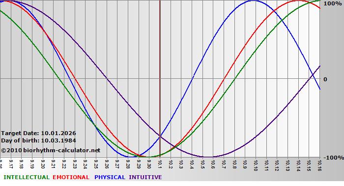 www.biorhythm-calculator.net