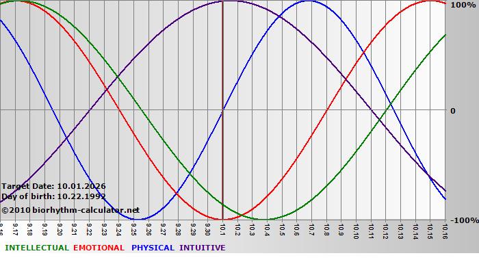 www.biorhythm-calculator.net
