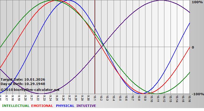 www.biorhythm-calculator.net