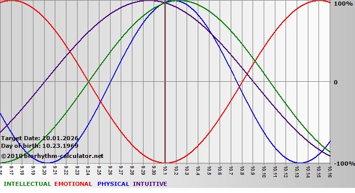 www.biorhythm-calculator.net