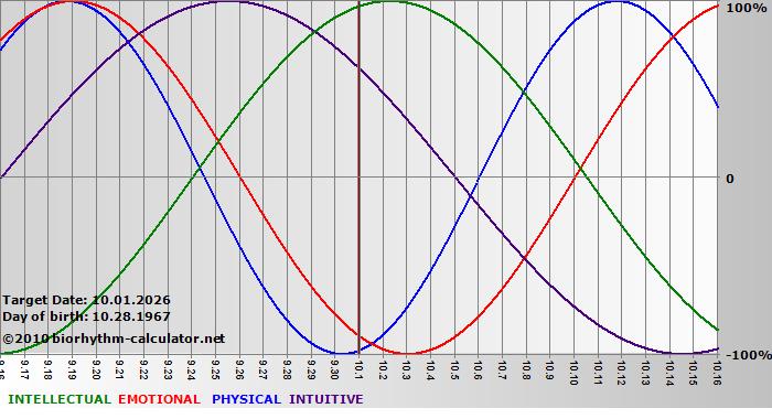 www.biorhythm-calculator.net