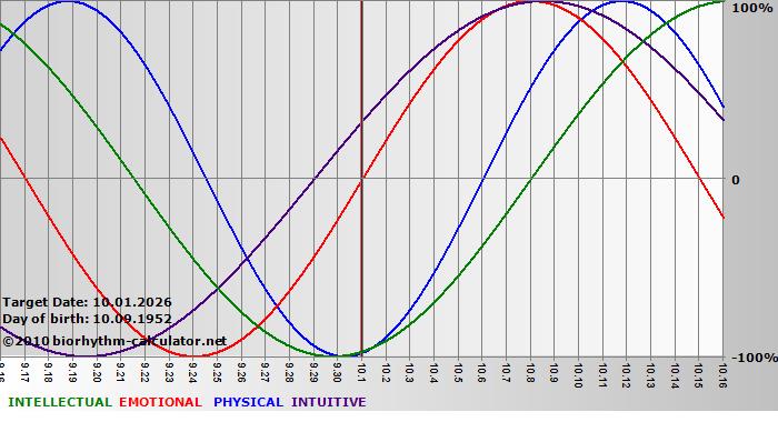 www.biorhythm-calculator.net