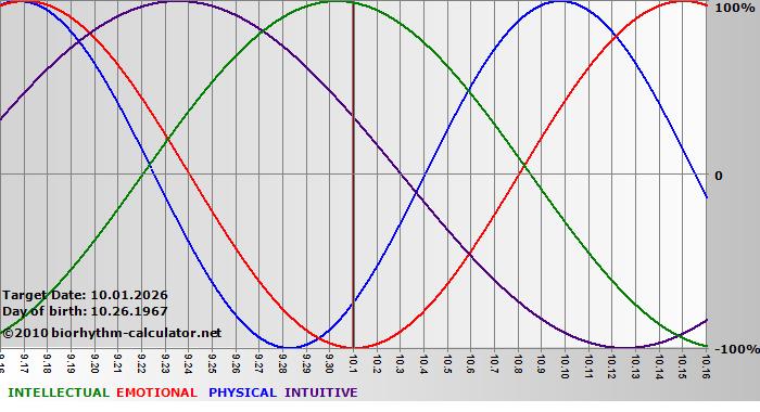 www.biorhythm-calculator.net