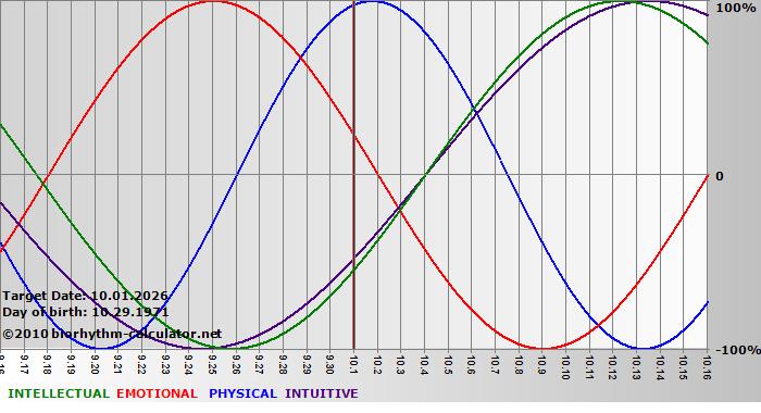www.biorhythm-calculator.net
