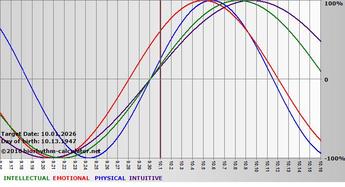 www.biorhythm-calculator.net