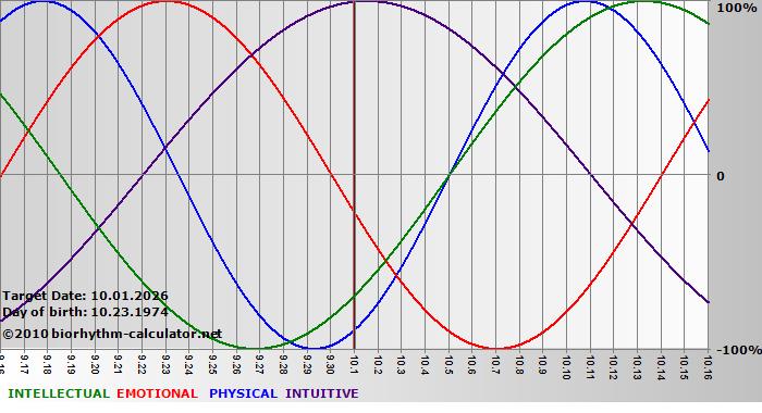 www.biorhythm-calculator.net