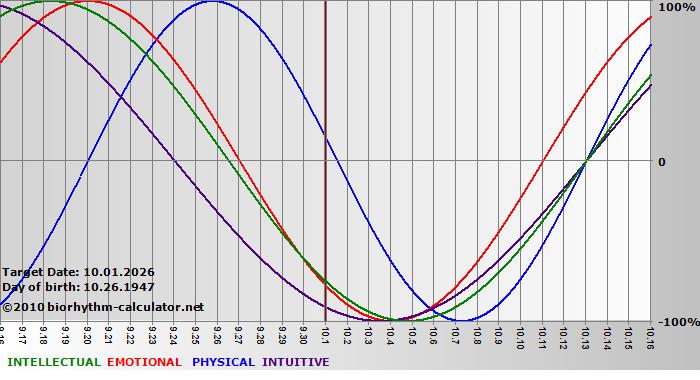 www.biorhythm-calculator.net