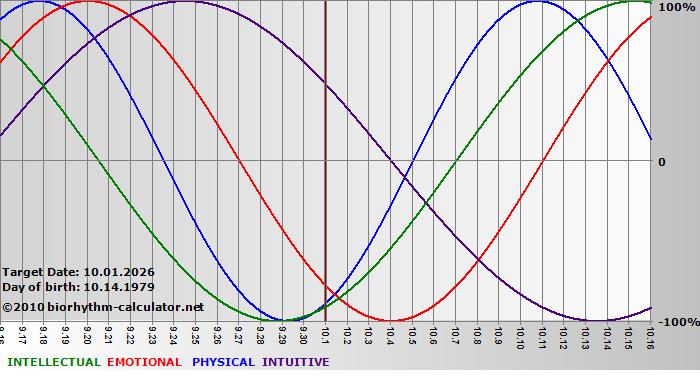 www.biorhythm-calculator.net
