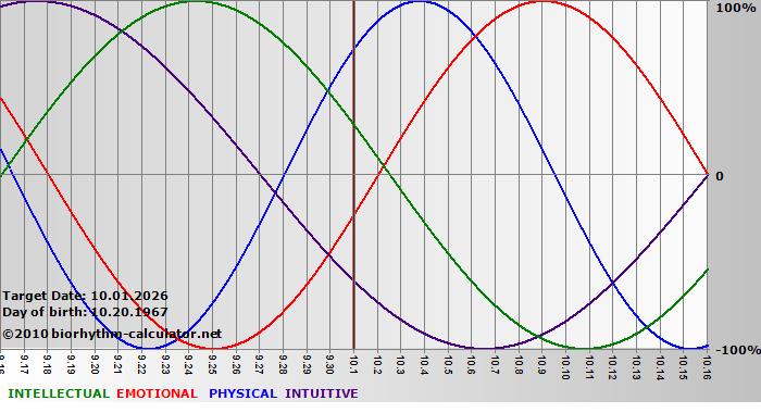 www.biorhythm-calculator.net