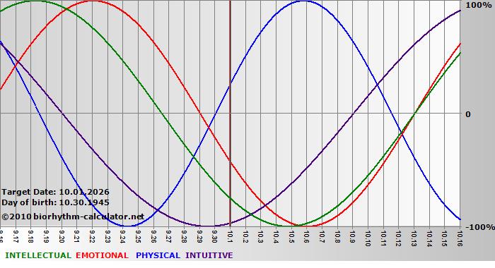 www.biorhythm-calculator.net