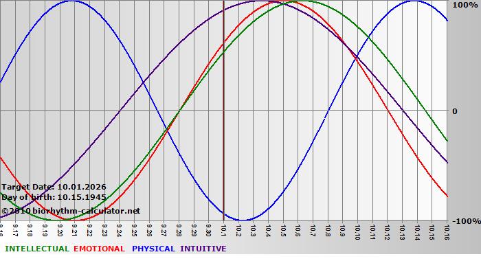 www.biorhythm-calculator.net