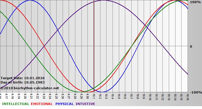 www.biorhythm-calculator.net