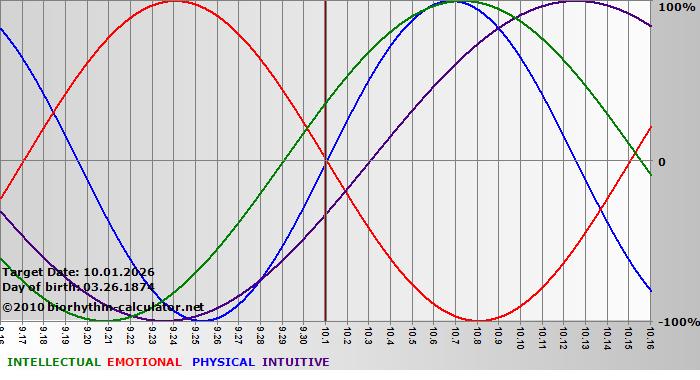 www.biorhythm-calculator.net