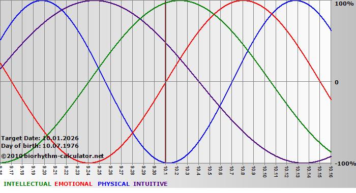 www.biorhythm-calculator.net