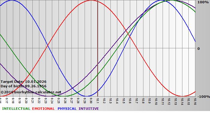 www.biorhythm-calculator.net
