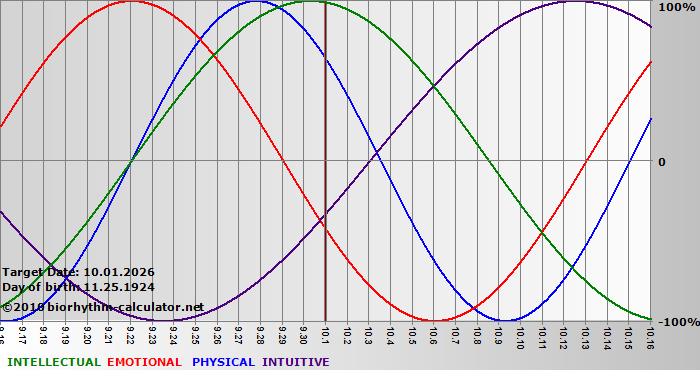 www.biorhythm-calculator.net
