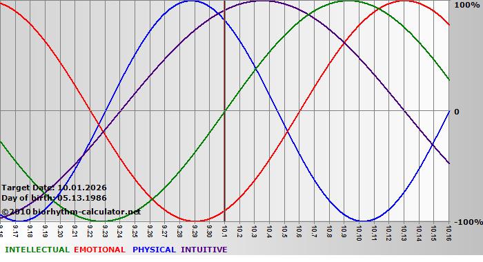 www.biorhythm-calculator.net