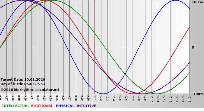 www.biorhythm-calculator.net