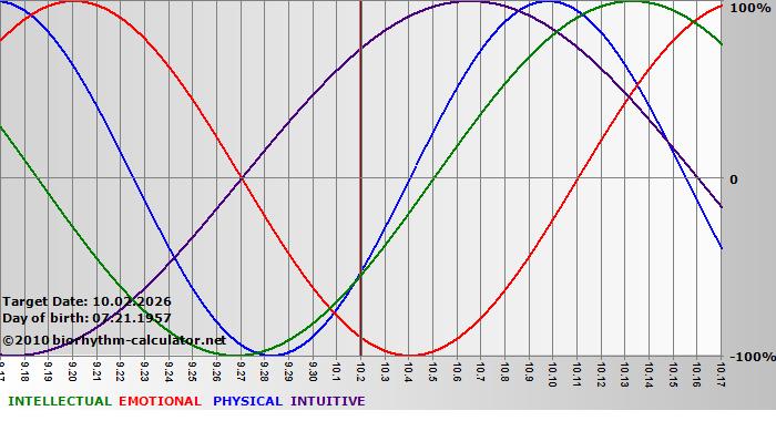 www.biorhythm-calculator.net