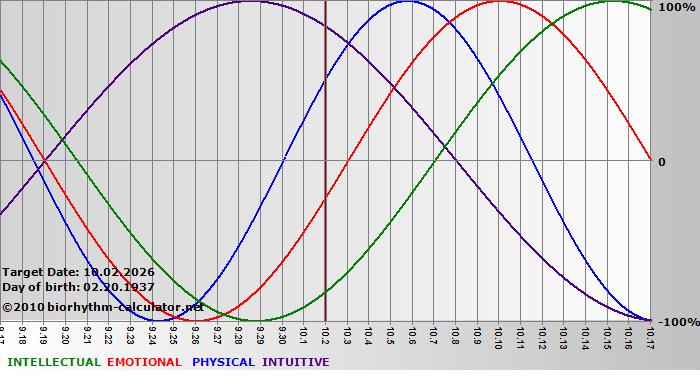 www.biorhythm-calculator.net