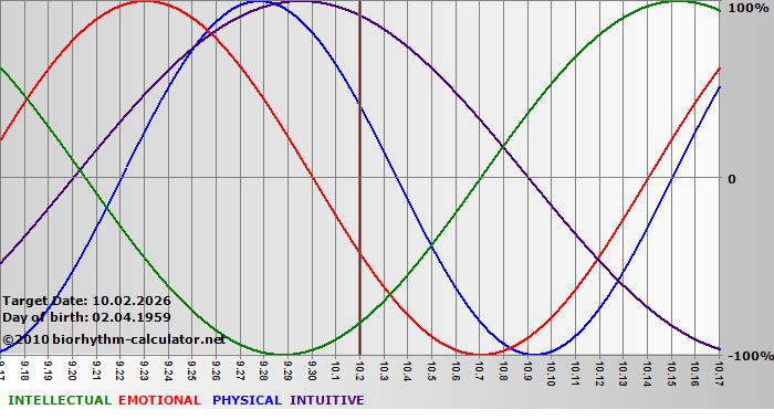 www.biorhythm-calculator.net