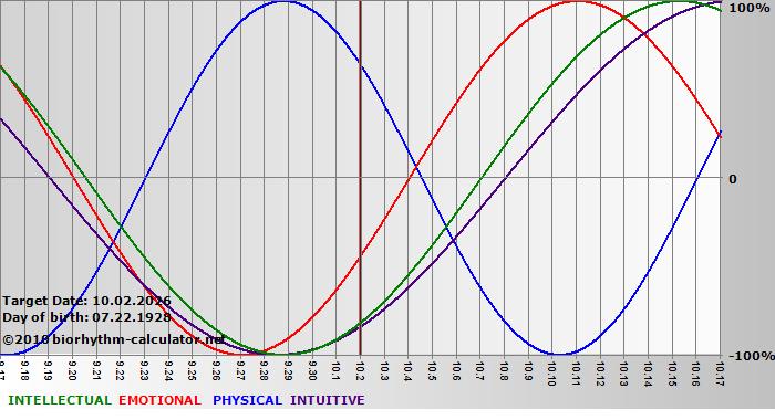 www.biorhythm-calculator.net