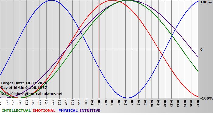 www.biorhythm-calculator.net
