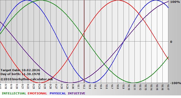 www.biorhythm-calculator.net