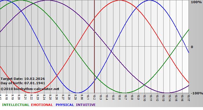 www.biorhythm-calculator.net