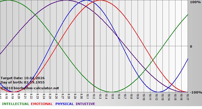 www.biorhythm-calculator.net