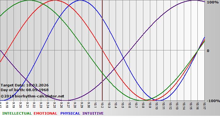 www.biorhythm-calculator.net