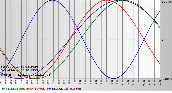 www.biorhythm-calculator.net