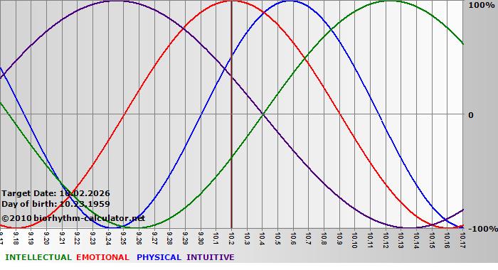 www.biorhythm-calculator.net