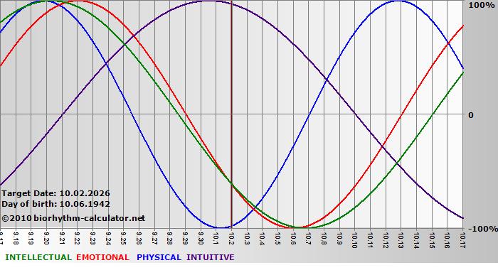 www.biorhythm-calculator.net