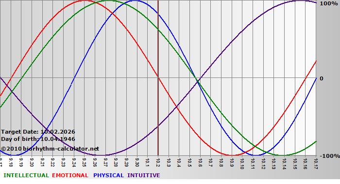 www.biorhythm-calculator.net