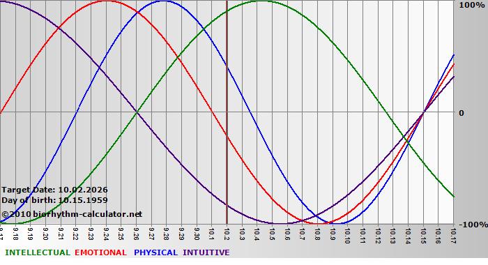 www.biorhythm-calculator.net