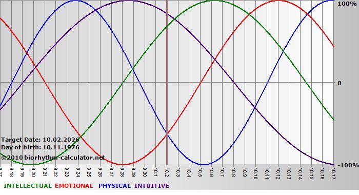 www.biorhythm-calculator.net