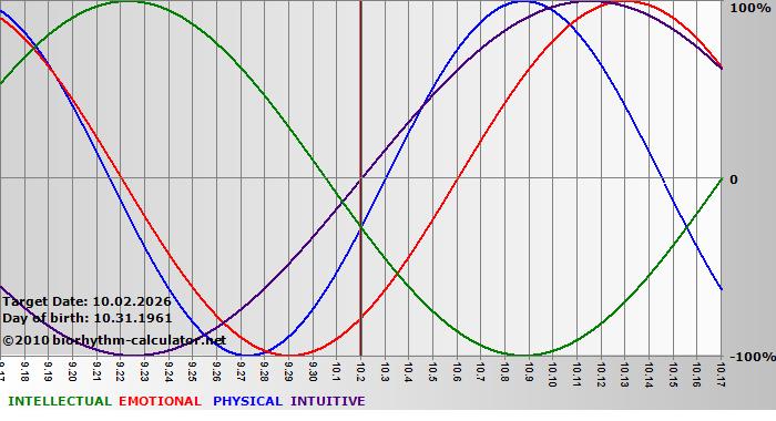 www.biorhythm-calculator.net