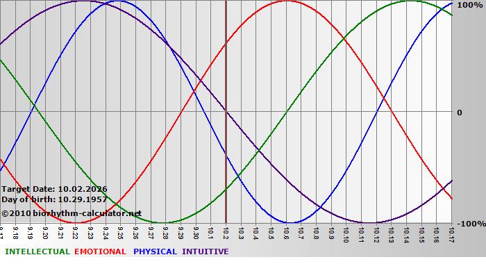www.biorhythm-calculator.net