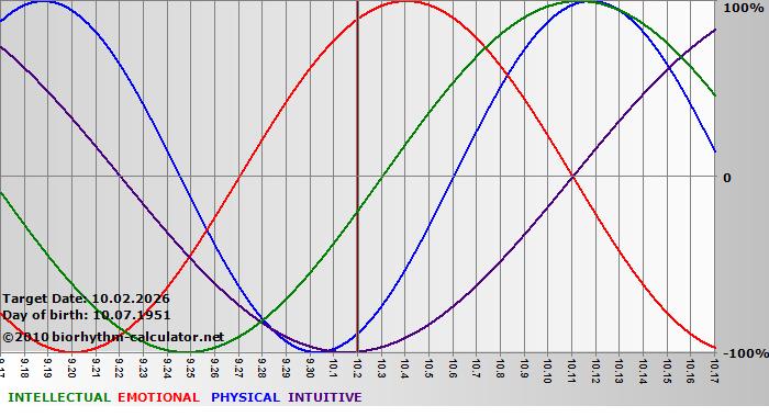 www.biorhythm-calculator.net