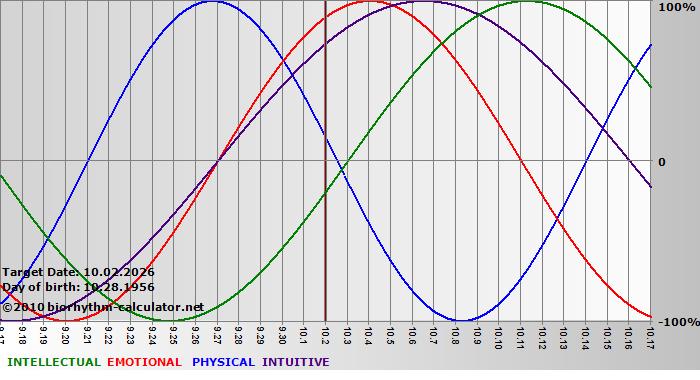 www.biorhythm-calculator.net