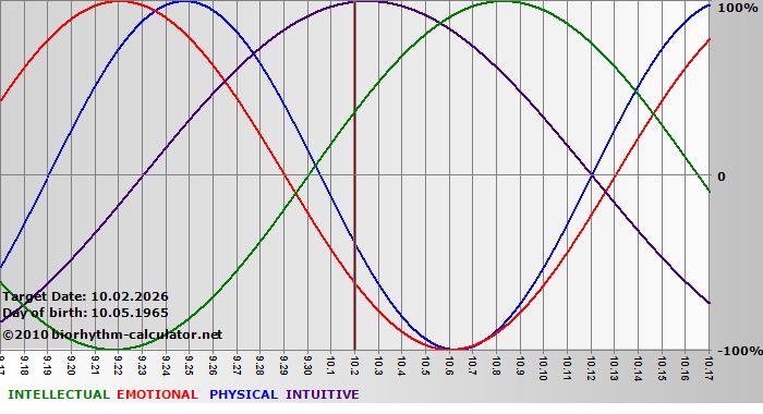 www.biorhythm-calculator.net