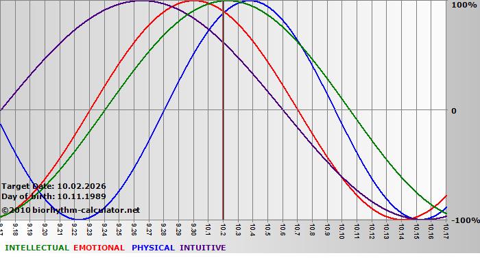 www.biorhythm-calculator.net
