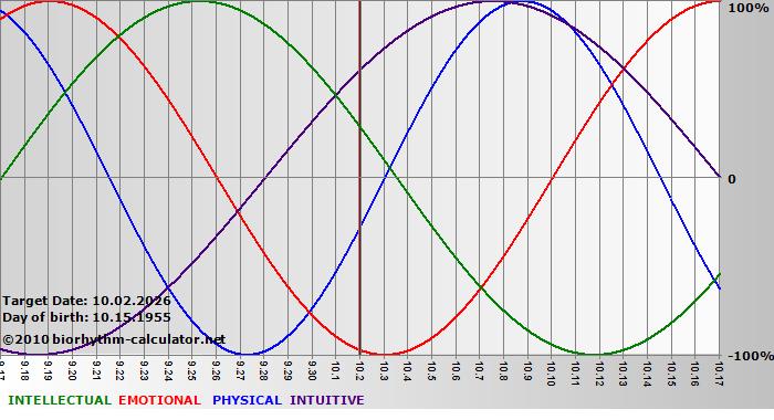 www.biorhythm-calculator.net