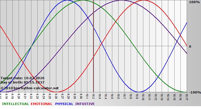 www.biorhythm-calculator.net